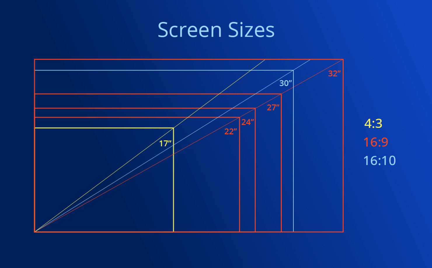 Visual TV Size Comparison : 27 inch 16x9 display vs 30 inch 16x10