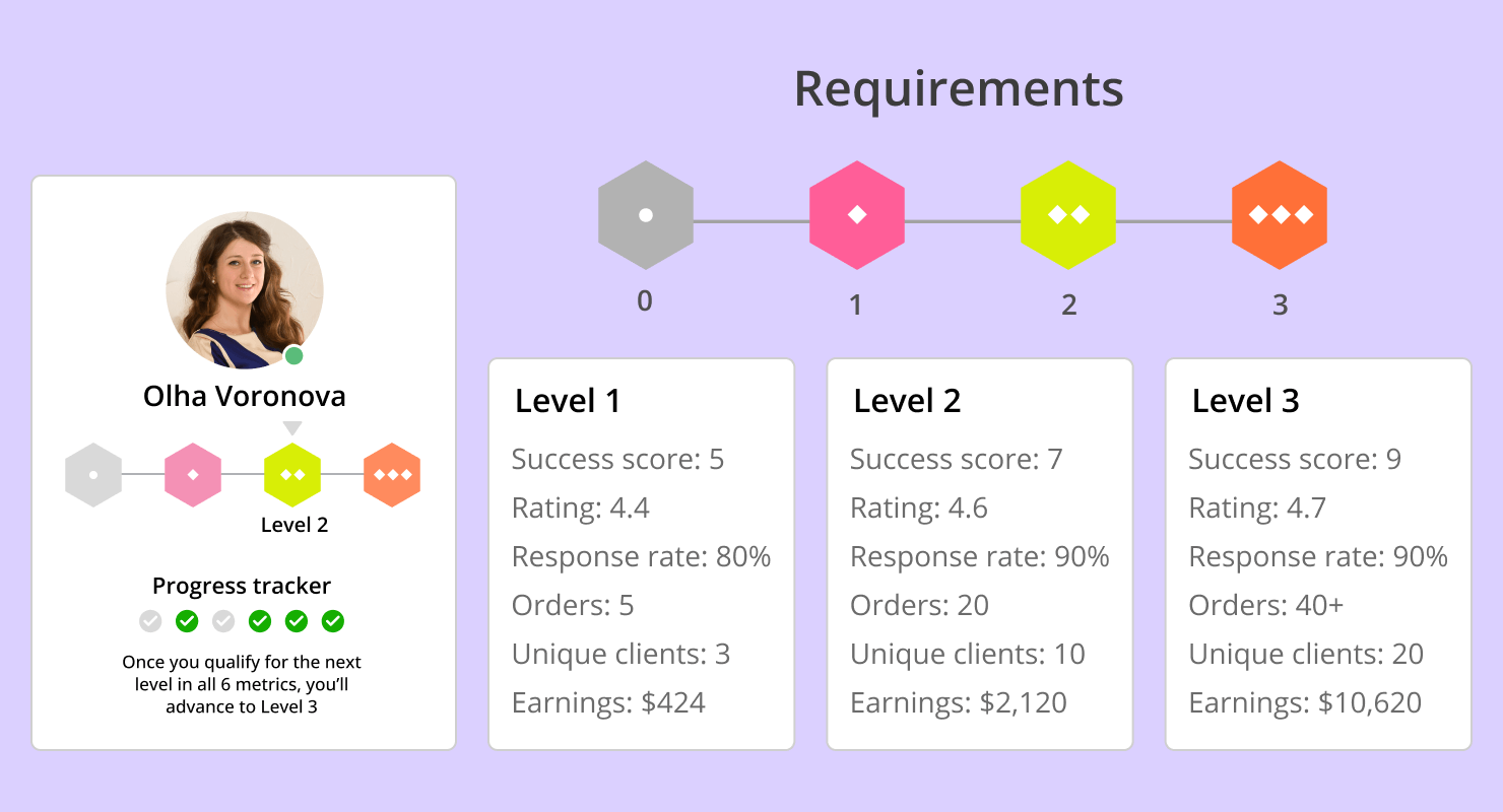 Lever tracker for a freelance designer on Fiverr.