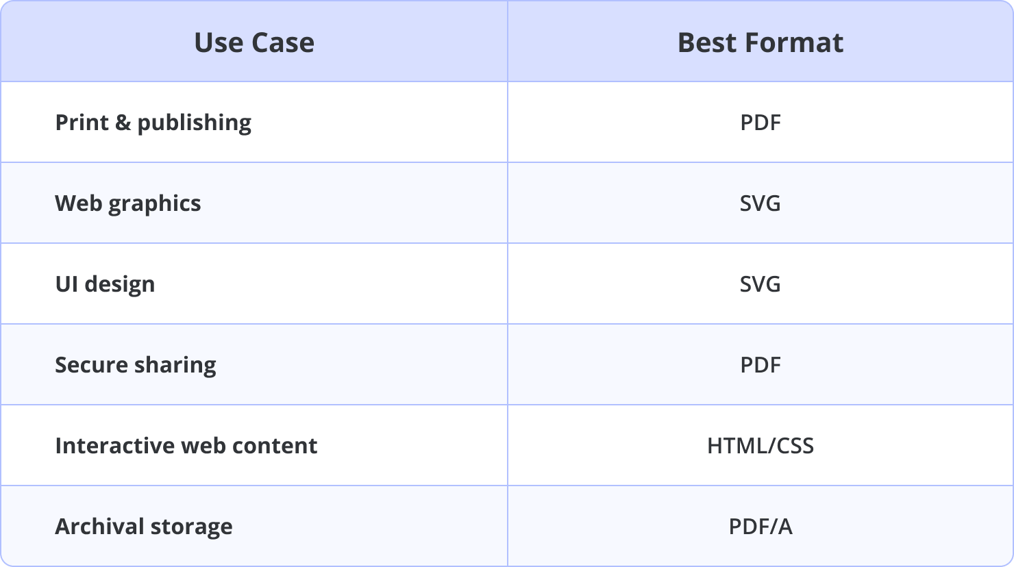 Table representation of best formats for usage in different graphic design scenarios.