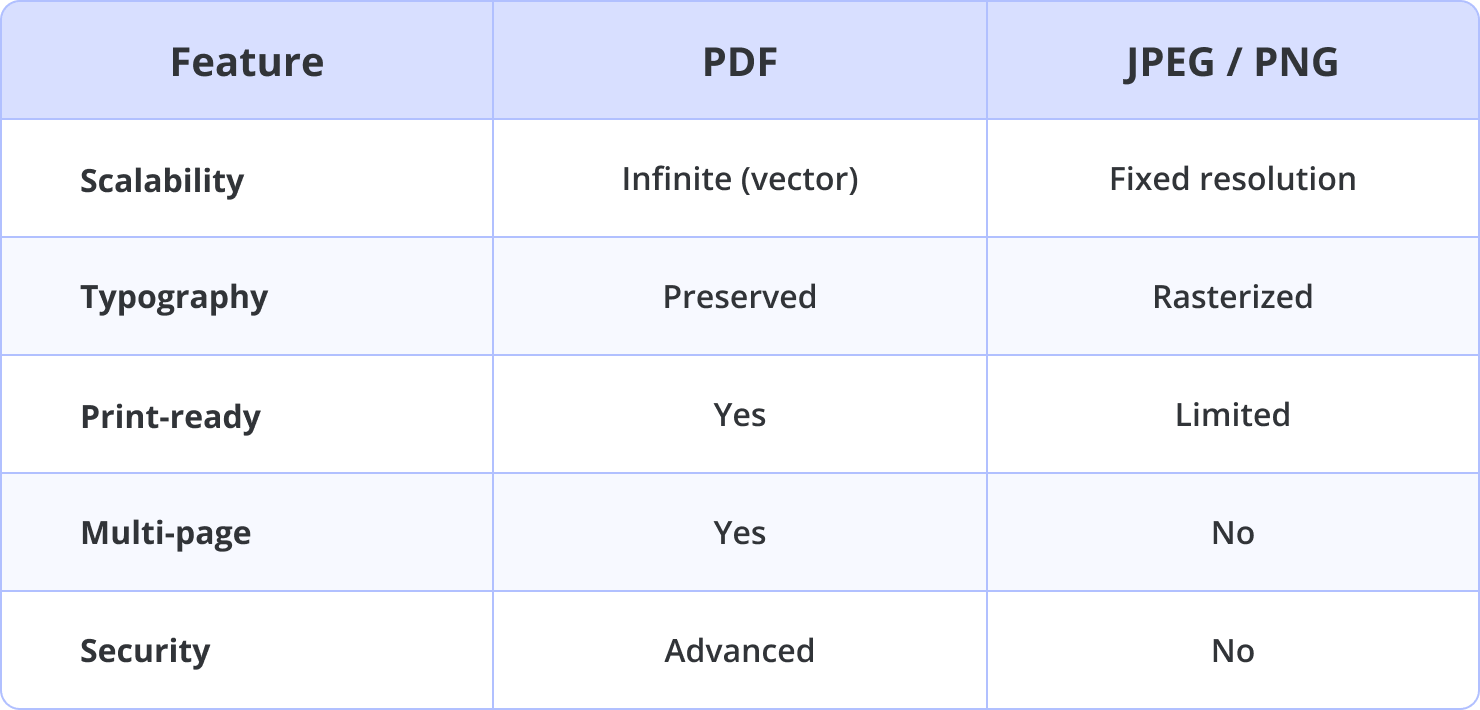 A table representation of PDF feature advantages over raster formats.