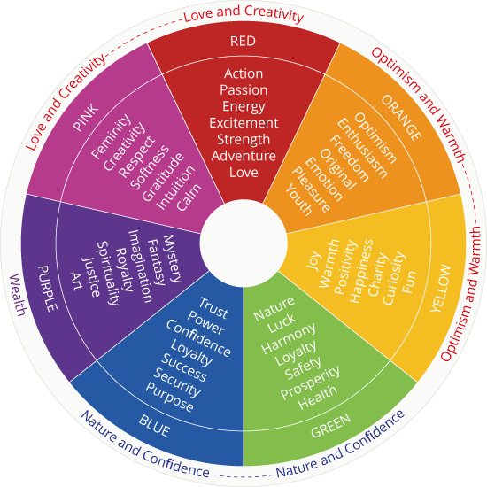 Color wheel with example of color psychology
