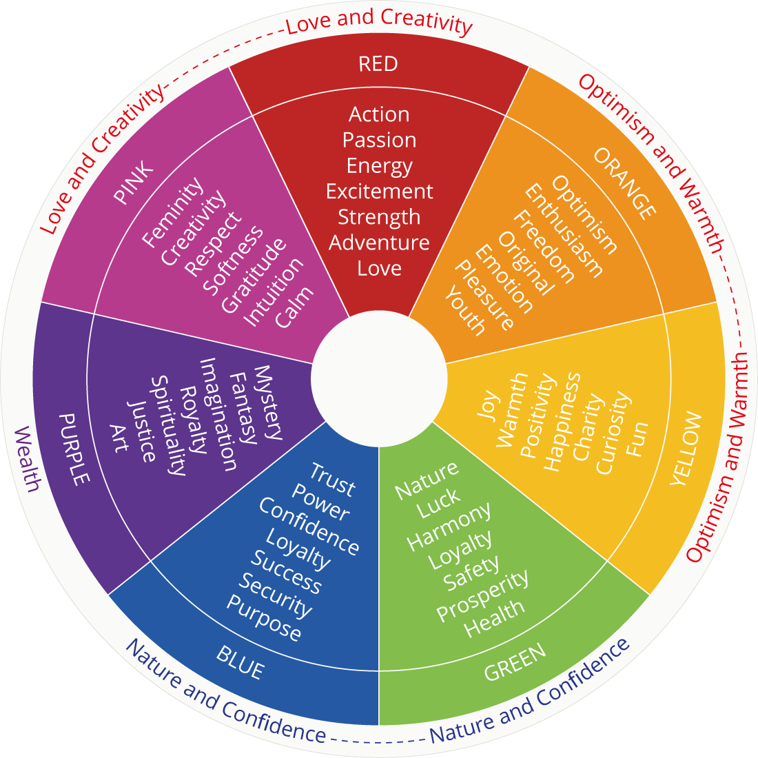 Color wheel with example of color psychology.