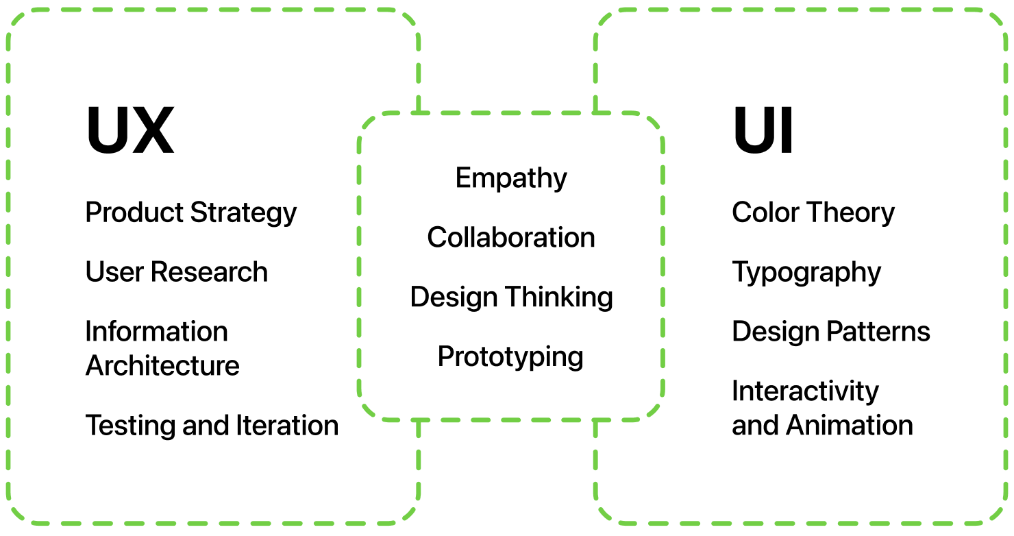 UX vs. UI Design visualization: similarities and differences.