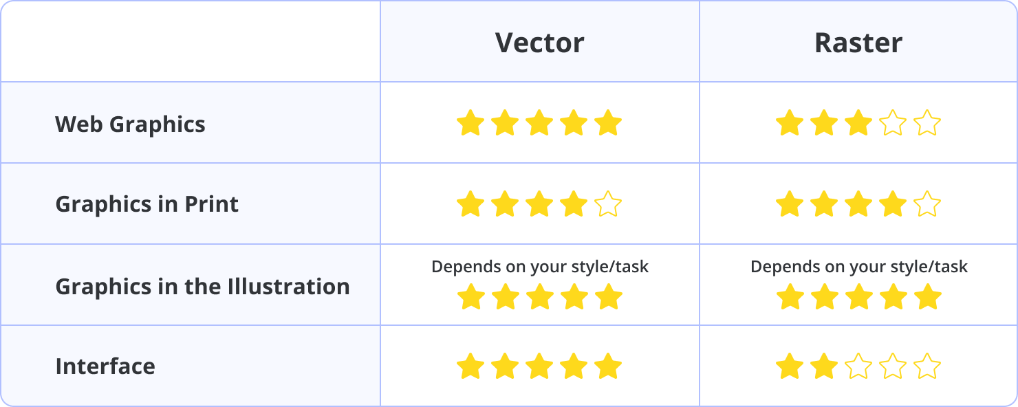 The comparison table of vector and raster graphics suitability for different purposes.