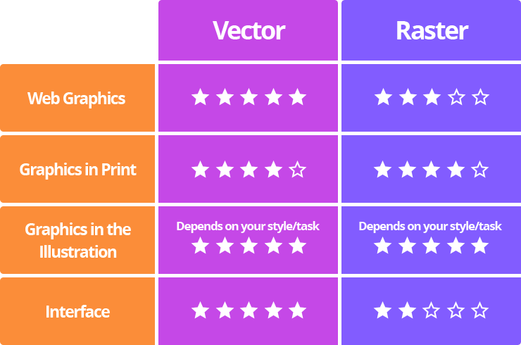 Table of comparison of vector and raster graphics suitability for different purposes