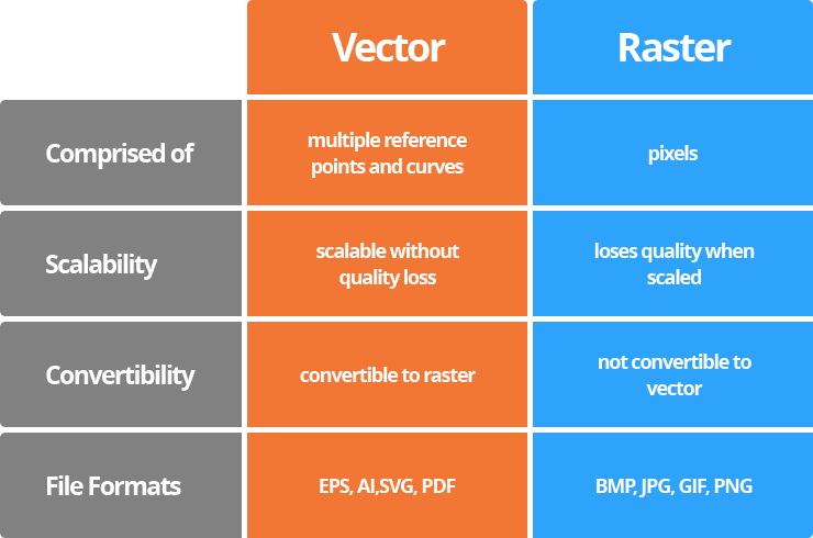Table of comparison of vector and raster graphics