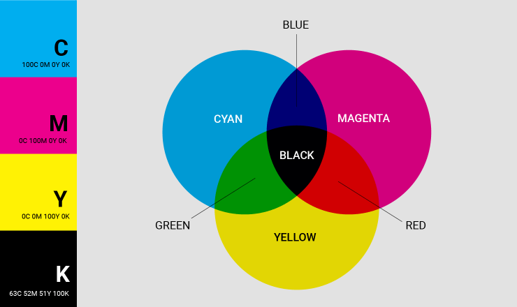 CMYK color system chart.