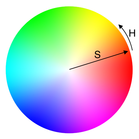 Color wheel explaining the Hue attribute