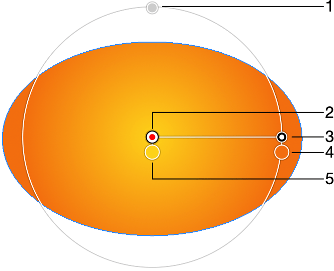 Radial Gradient displays handles to adjust geometrical properties.