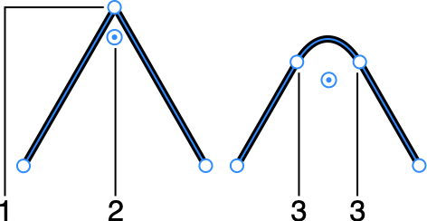 Rounded corner vs. sharp corner.